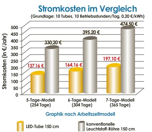 Stromkostenverleich